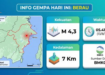 Kawasan Pesisir Berau Digetarkan Gempa Dangkal M 4,3 pada Kamis Pagi